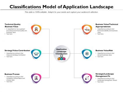 Classifications model of application landscape