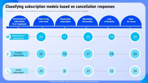 Classifying Subscription Models Based On Cancellation Responses