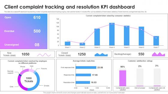 Client Complaint Tracking And Resolution KPI Dashboard