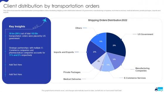 Client Distribution By Transportation Orders Cargo Transport Company Profile