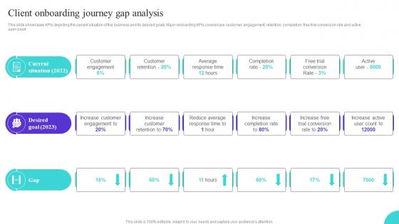 Client Onboarding Journey Gap Analysis Ppt Template