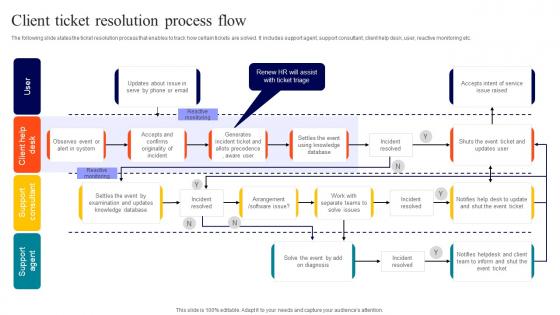 Client Ticket Resolution Process Flow
