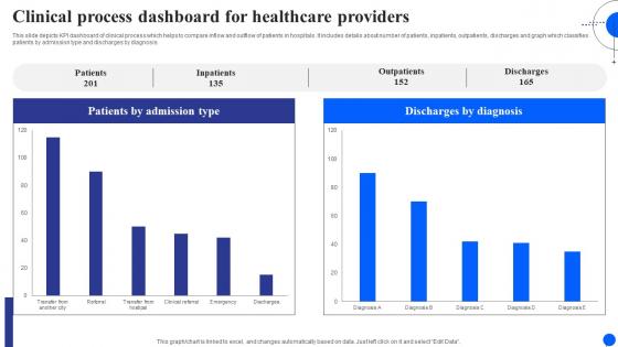 Clinical Process Dashboard For Healthcare Providers