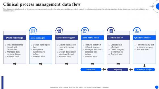 Clinical Process Management Data Flow