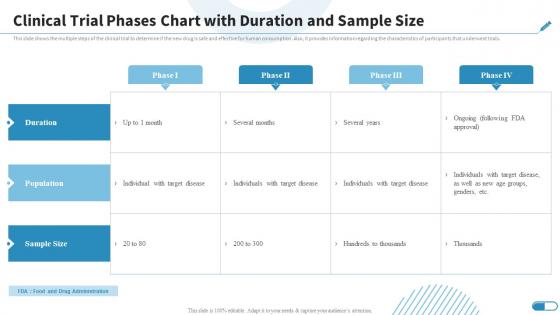 Clinical Trial Phases Chart With Duration And Sample Size Research Design For Clinical Trials