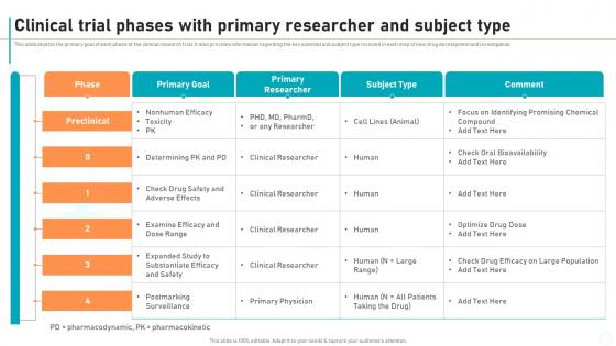 Clinical Trial Phases Primary Researcher And Subject Type New Drug Development Process
