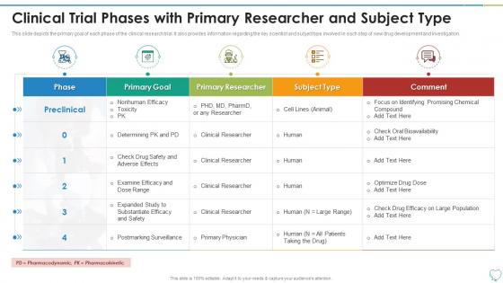 Clinical Trial Phases Primary Researcher And Subject Type