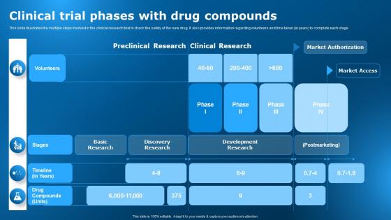 Clinical Trial Phases With Drug Compounds Clinical Research Trial Stages