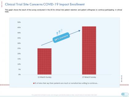Clinical trial site concerns covid19 impact enrollment coronavirus impact assessment mitigation strategies ppt deck
