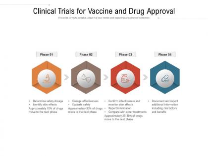Clinical trials for vaccine and drug approval