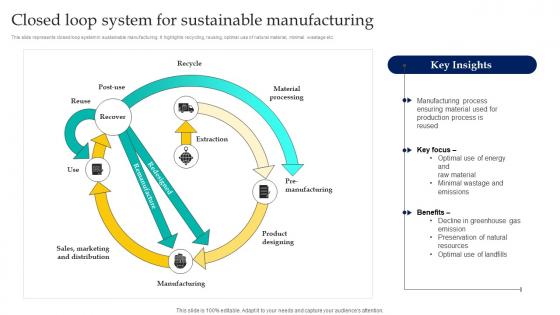 Closed Loop System For Sustainable Manufacturing Enabling Smart Manufacturing