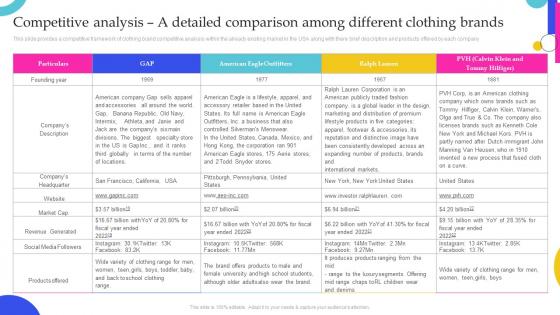 Clothing Business Competitive Analysis A Detailed Comparison Among Different Clothing BP SS