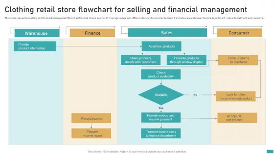 Clothing Retail Store Flowchart For Selling And Financial Management