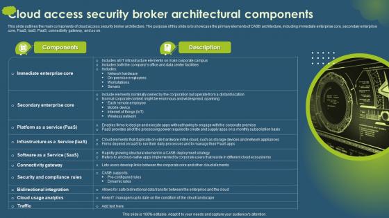 Cloud Access Security Broker Architectural Components Ppt Show Examples