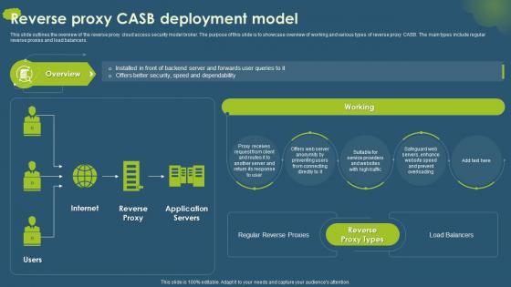 Cloud Access Security Broker CASB Reverse Proxy CASB Deployment Model