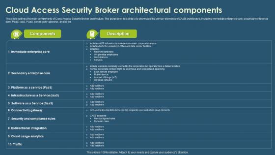 Cloud Access Security Broker CASB V2 Architectural Components Ppt Gallery Microsoft