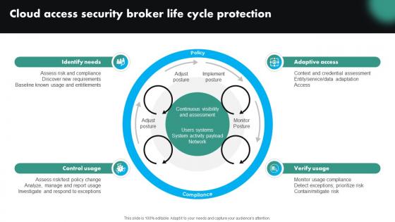 Cloud Access Security Broker Life Cycle Protection CASB Cloud Security