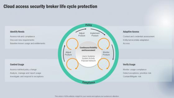Cloud Access Security Broker Life Cycle Protection Next Generation CASB