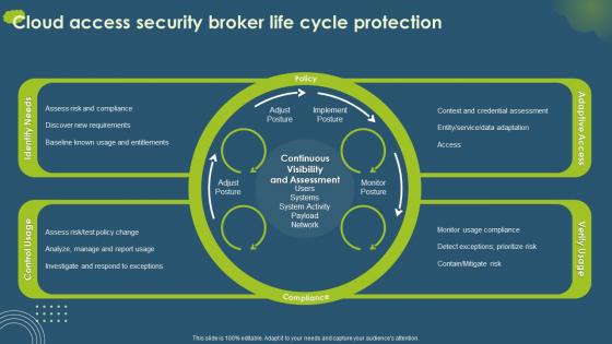 Cloud Access Security Broker Life Cycle Protection Ppt Portfolio Graphics Example