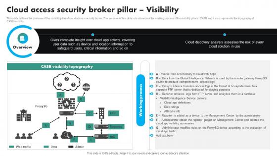 Cloud Access Security Broker Pillar Visibility CASB Cloud Security