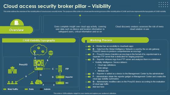 Cloud Access Security Broker Pillar Visibility Ppt Icon Sample