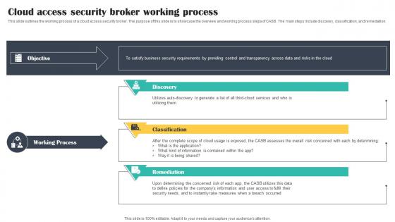 Cloud Access Security Broker Working Process Cloud Security Model