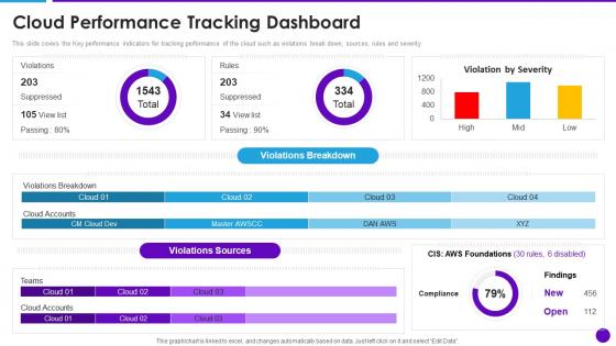 Cloud Architecture And Security Review Cloud Performance Tracking Dashboard