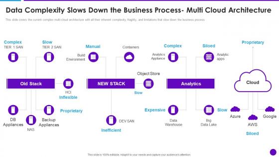 Cloud Architecture And Security Review Data Complexity Slows Down The Business Process Multi Cloud