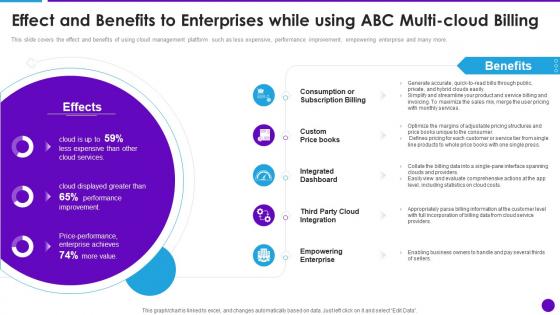 Cloud Architecture And Security Review Effect And Benefits To Enterprises While Using Abc Multi Cloud