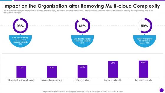 Cloud Architecture And Security Review Impact On The Organization After Removing Multi Cloud Complexity