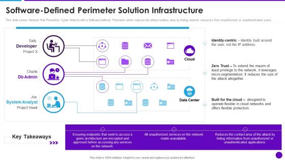 Cloud Architecture And Security Review Software Defined Perimeter Solution Infrastructure
