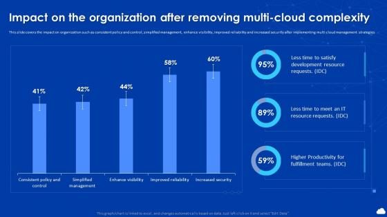 Cloud Automation And Multi Cloud Impact On The Organization After Removing Multi Cloud Complexity