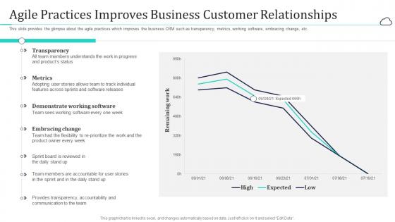 Cloud based customer relationship management agile practices improves business customer relationships