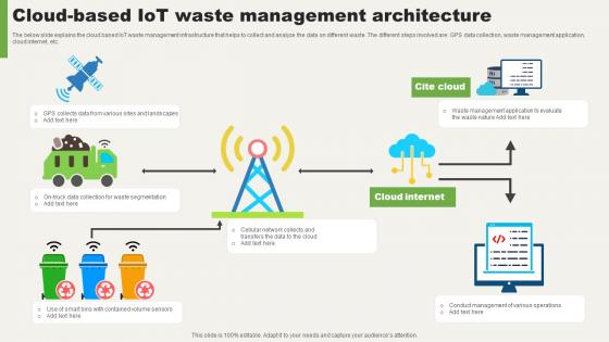 Cloud Based IoT Waste Management Architecture