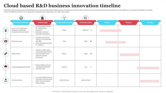 Cloud Based R and D Business Innovation Timeline