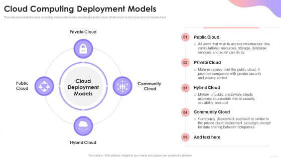 Cloud Based Services Cloud Computing Deployment Models Ppt Slides Pictures