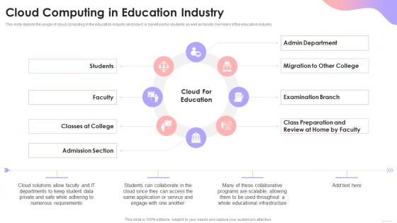 Cloud Based Services Cloud Computing In Education Industry Ppt Visual Aids Icon