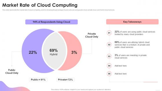 Cloud Based Services Market Rate Of Cloud Computing Ppt Styles Grid