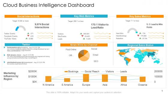 Cloud business intelligence dashboard digital infrastructure to resolve organization issues