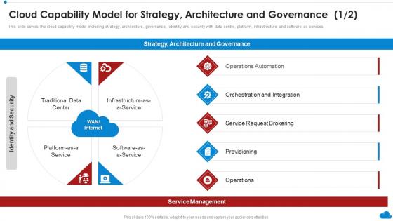 Cloud Capability Model For Strategy Architecture And Governance Cloud Architecture Review