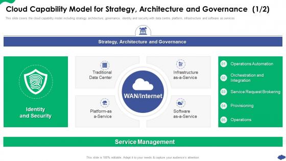 Cloud Capability Model For Strategy How A Cloud Architecture Review