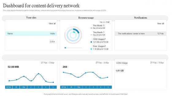 Cloud CDN Dashboard For Content Delivery Network Ppt Powerpoint Presentation File