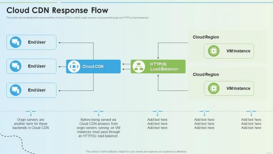 Cloud Cdn Response Flow Delivery Network Ppt Slides Infographic Template