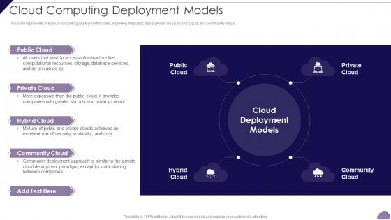 Cloud Computing Deployment Models Cloud Delivery Models