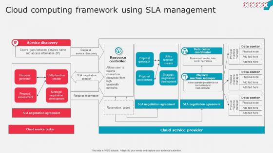 Cloud Computing Framework Using Sla Management