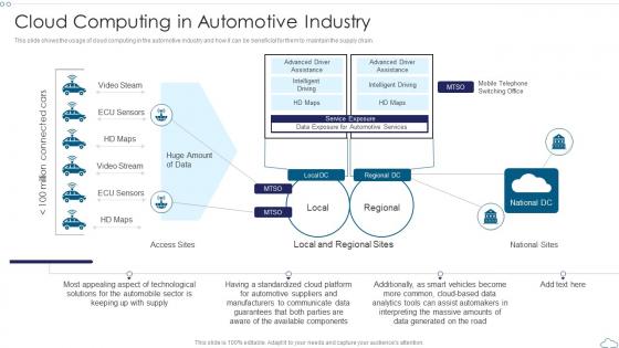 Cloud Computing In Automotive Industry Cloud Computing Service Models