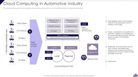Cloud Computing In Automotive Industry Cloud Delivery Models