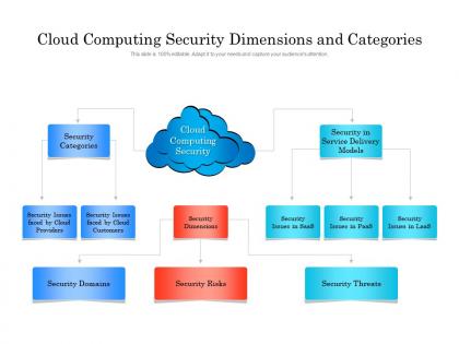 Cloud computing security dimensions and categories