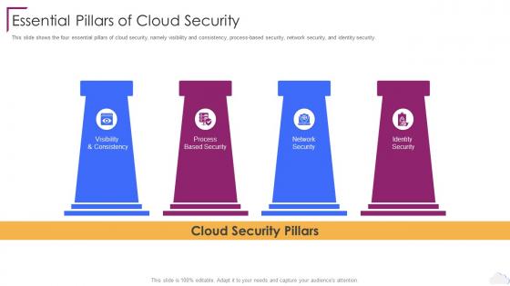 Cloud Computing Security Essential Pillars Of Cloud Security Ppt Pictures