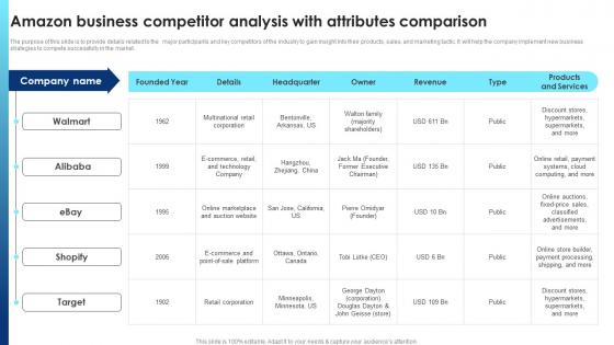 Cloud Computing Technology Amazon Business Competitor Analysis With Attributes Comparison BP SS